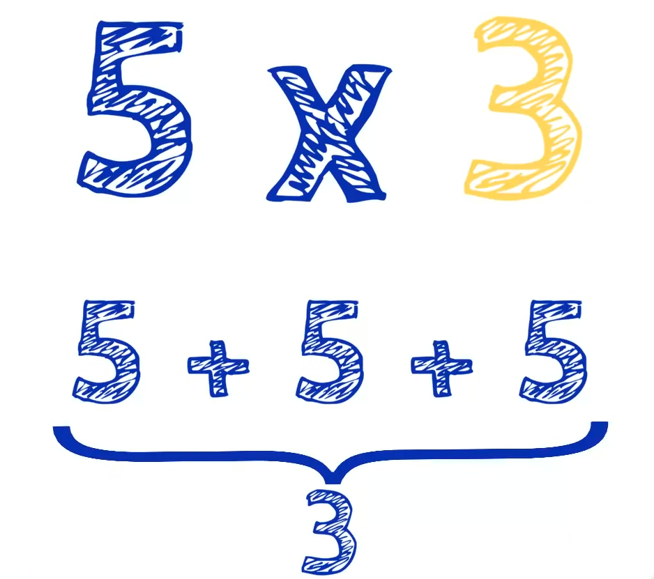 a-simple-explanation-of-what-multiplication-is-novatika