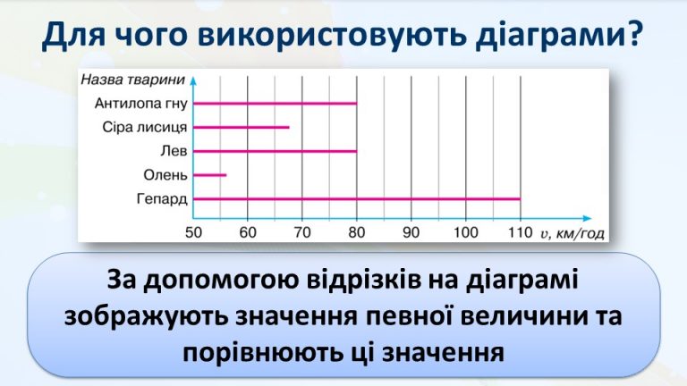 Презентація на тему Лінійні та стовпчасті діаграми 5 клас - Новатіка